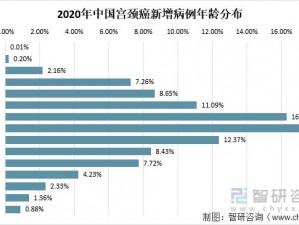 中国女性妇科现状：HPV 疫苗供不应求，宫颈癌筛查普及率低