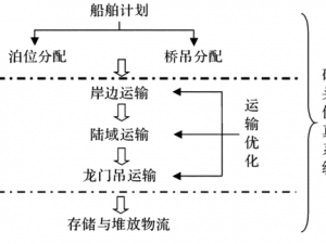 出港集装箱号开局策略：优化布局，提升港口运营效率研究