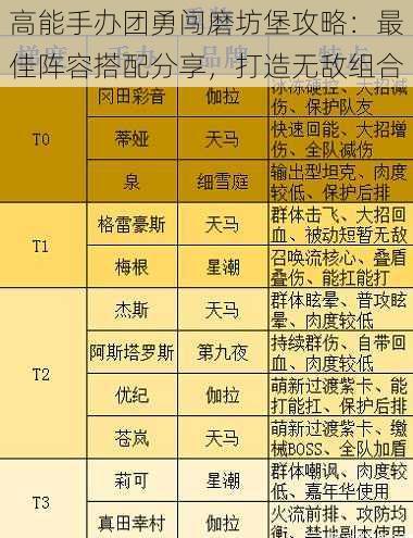 高能手办团勇闯磨坊堡攻略：最佳阵容搭配分享，打造无敌组合