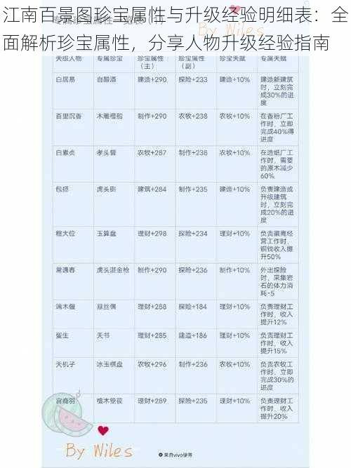 江南百景图珍宝属性与升级经验明细表：全面解析珍宝属性，分享人物升级经验指南