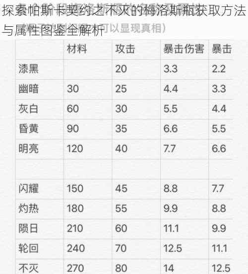 探索帕斯卡契约之不灭的梅洛斯瓶获取方法与属性图鉴全解析