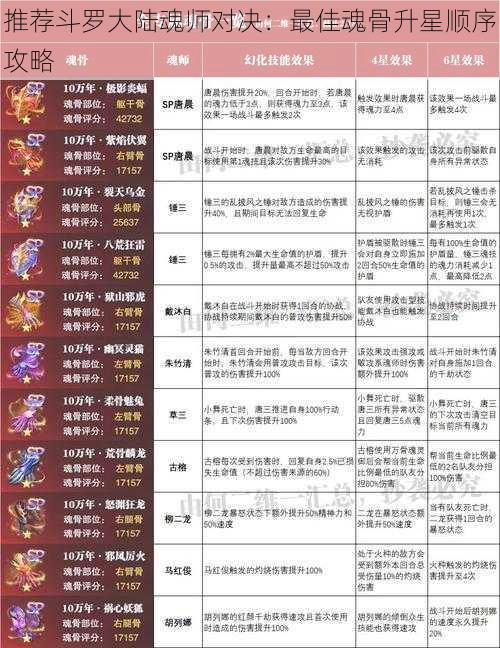 推荐斗罗大陆魂师对决：最佳魂骨升星顺序攻略