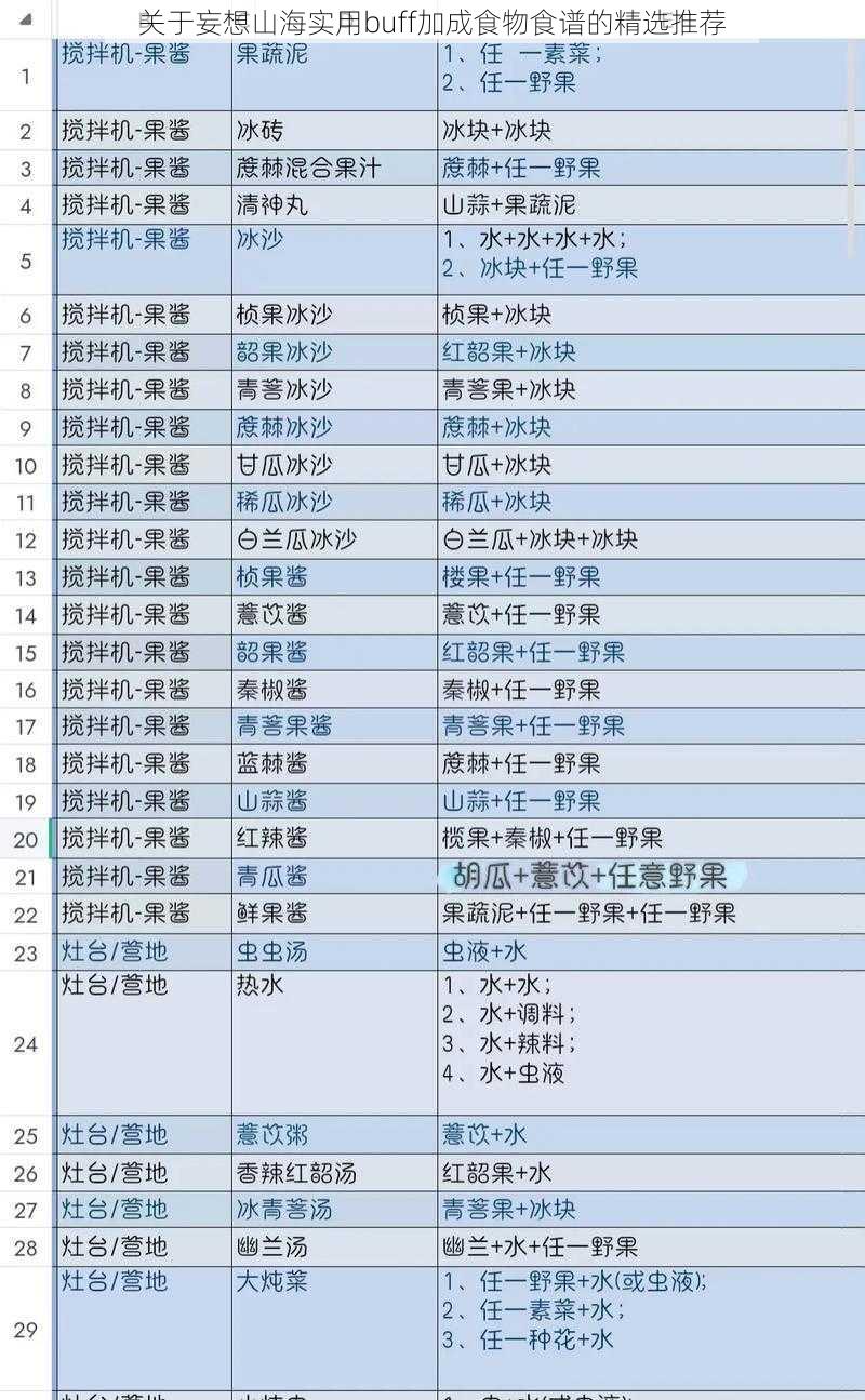 关于妄想山海实用buff加成食物食谱的精选推荐