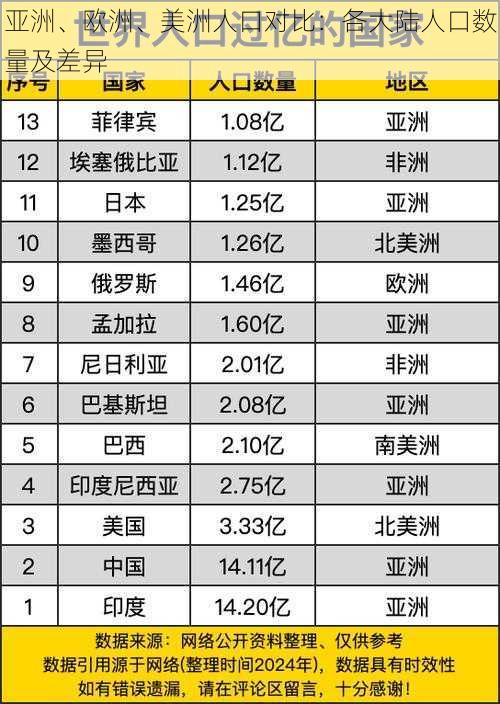 亚洲、欧洲、美洲人口对比：各大陆人口数量及差异