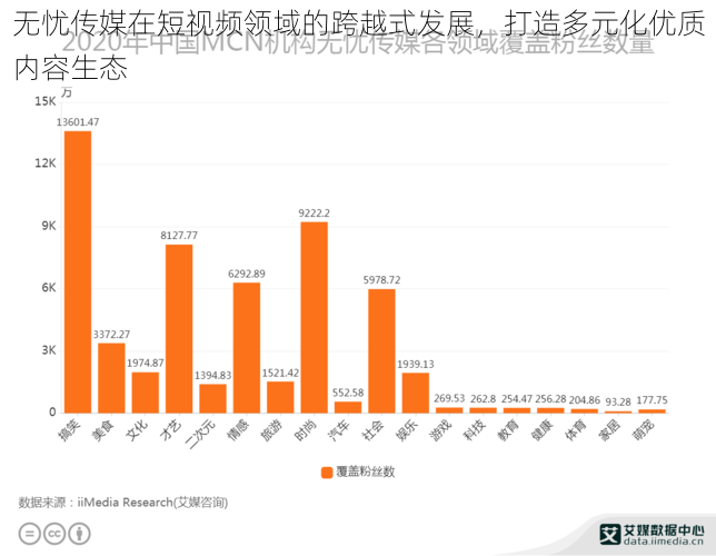 无忧传媒在短视频领域的跨越式发展，打造多元化优质内容生态