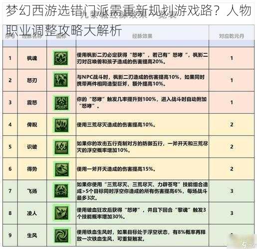 梦幻西游选错门派需重新规划游戏路？人物职业调整攻略大解析