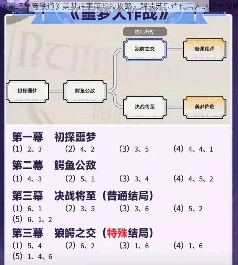 《崩坏星穹铁道》美梦往事第阶段攻略：解锁苏乐达代言人成就全解析