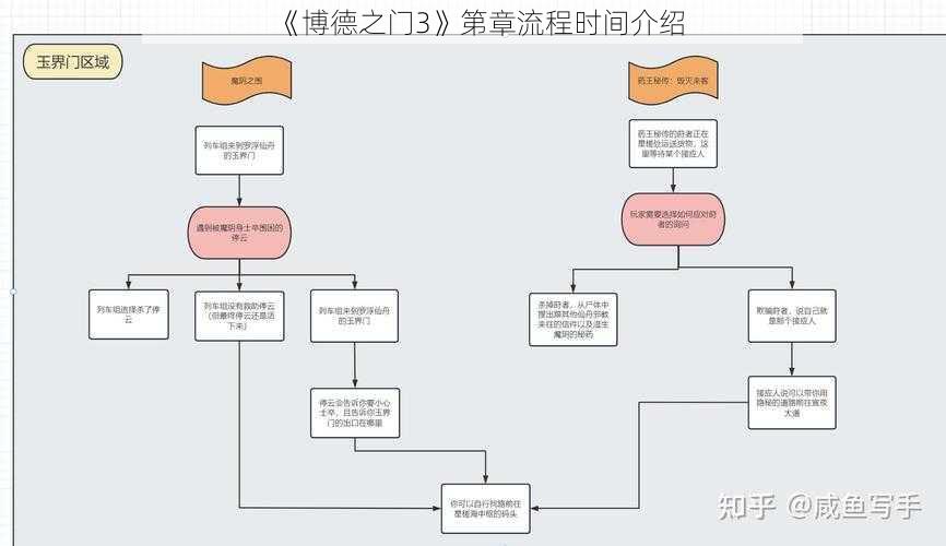 《博德之门3》第章流程时间介绍