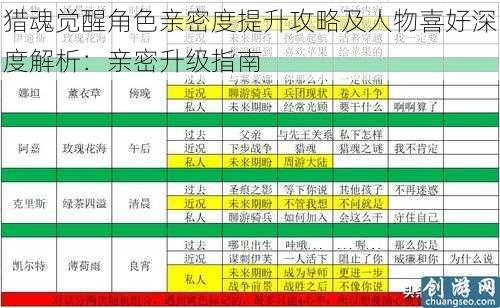 猎魂觉醒角色亲密度提升攻略及人物喜好深度解析：亲密升级指南