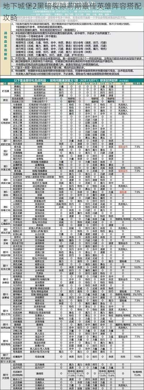 地下城堡2黑暗裂隙前期最佳英雄阵容搭配攻略