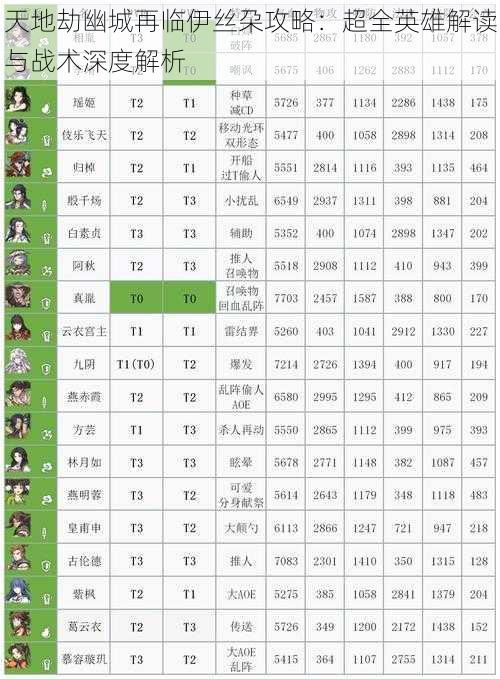 天地劫幽城再临伊丝朶攻略：超全英雄解读与战术深度解析