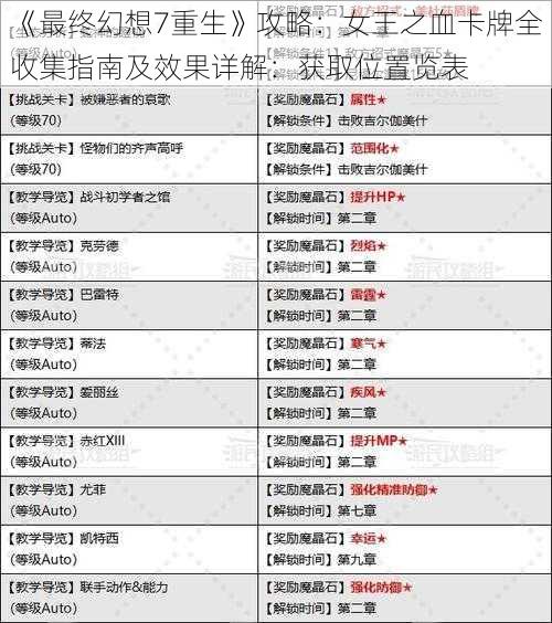 《最终幻想7重生》攻略：女王之血卡牌全收集指南及效果详解：获取位置览表