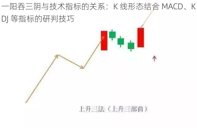 一阳吞三阴与技术指标的关系：K 线形态结合 MACD、KDJ 等指标的研判技巧