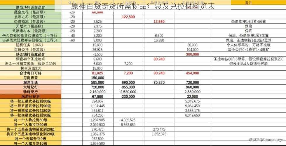 原神百货奇货所需物品汇总及兑换材料览表