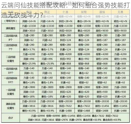 云端问仙技能搭配攻略：如何组合强势技能打造无敌战斗力？