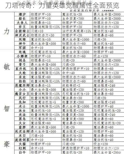 刀塔传奇：力量英雄觉醒属性全面预览