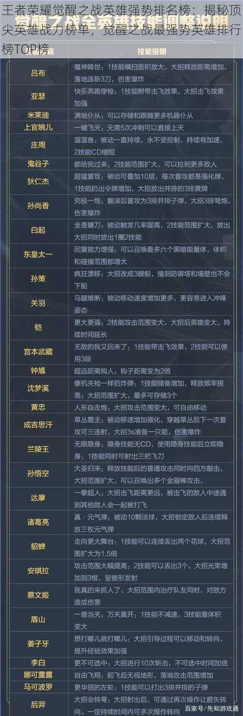 王者荣耀觉醒之战英雄强势排名榜：揭秘顶尖英雄战力榜单，觉醒之战最强势英雄排行榜TOP榜