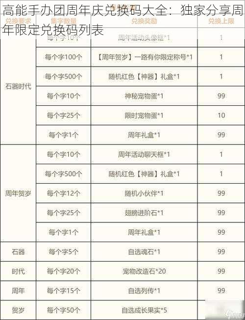 高能手办团周年庆兑换码大全：独家分享周年限定兑换码列表