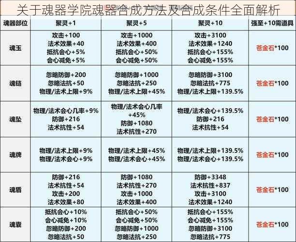 关于魂器学院魂器合成方法及合成条件全面解析