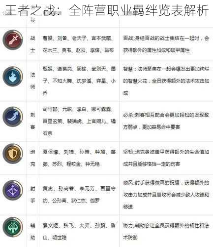 王者之战：全阵营职业羁绊览表解析