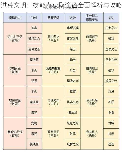 洪荒文明：技能点获取途径全面解析与攻略