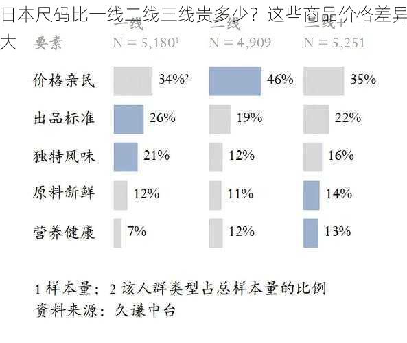 日本尺码比一线二线三线贵多少？这些商品价格差异大