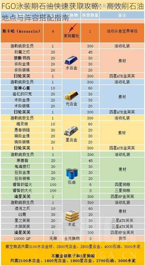 FGO泳装期石油快速获取攻略：高效刷石油地点与阵容搭配指南