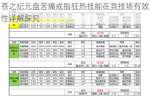 苍之纪元盘苦痛戒指狂热技能在竞技场有效性详解探究