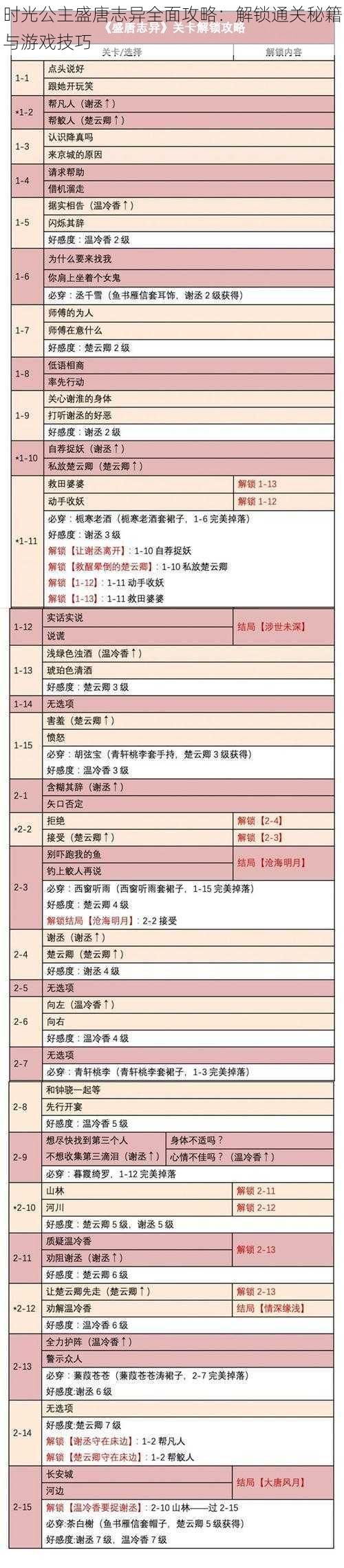 时光公主盛唐志异全面攻略：解锁通关秘籍与游戏技巧