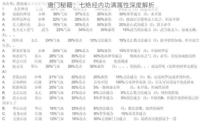 唐门秘籍：七绝经内功满属性深度解析