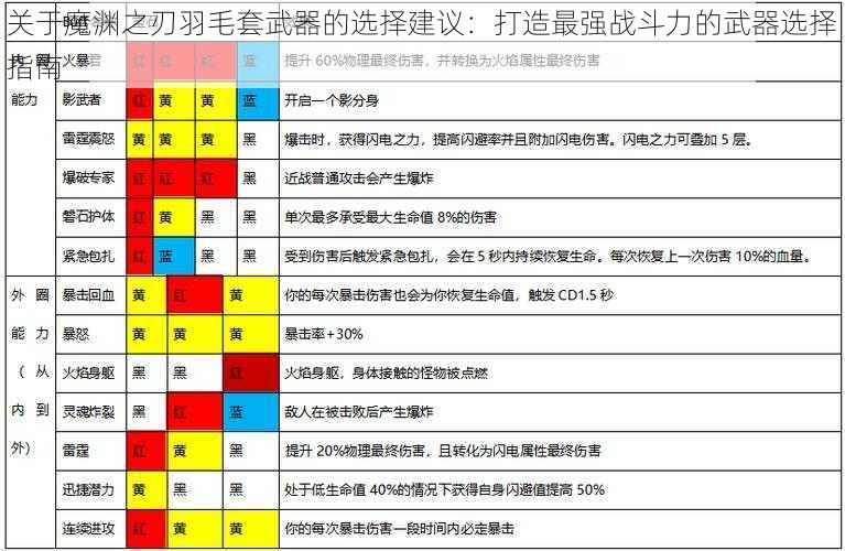 关于魔渊之刃羽毛套武器的选择建议：打造最强战斗力的武器选择指南