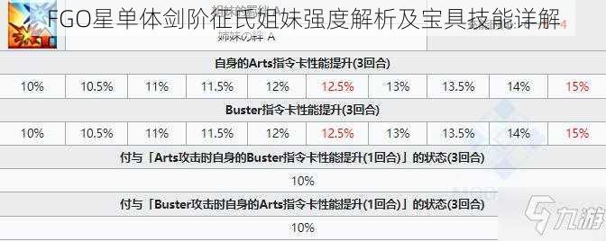 FGO星单体剑阶征氏姐妹强度解析及宝具技能详解