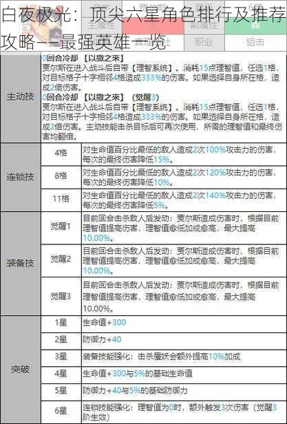 白夜极光：顶尖六星角色排行及推荐攻略——最强英雄一览