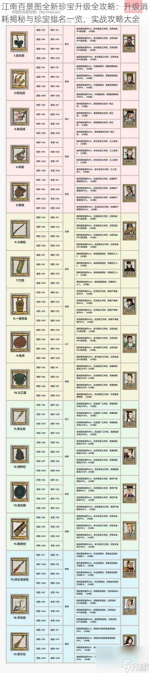 江南百景图全新珍宝升级全攻略：升级消耗揭秘与珍宝排名一览，实战攻略大全