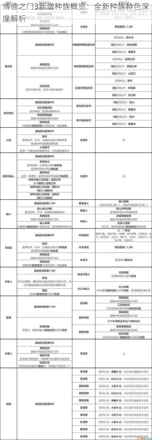 博德之门3新增种族概览：全新种族特色深度解析