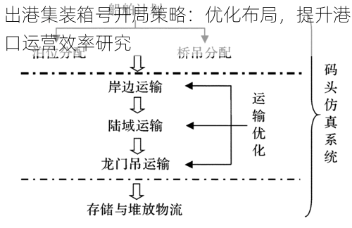 出港集装箱号开局策略：优化布局，提升港口运营效率研究